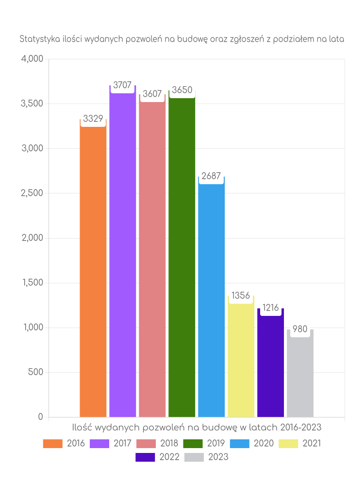 Zestawienie statystyk pozwoleń na budowę w mieście Szczecin